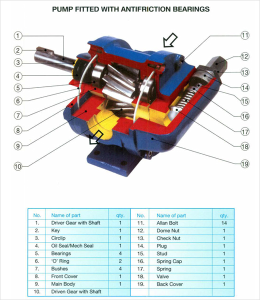 Pump, Pumps, Internal Gear Pumps, Hydraulic Gear Pumps, Chemical Gear